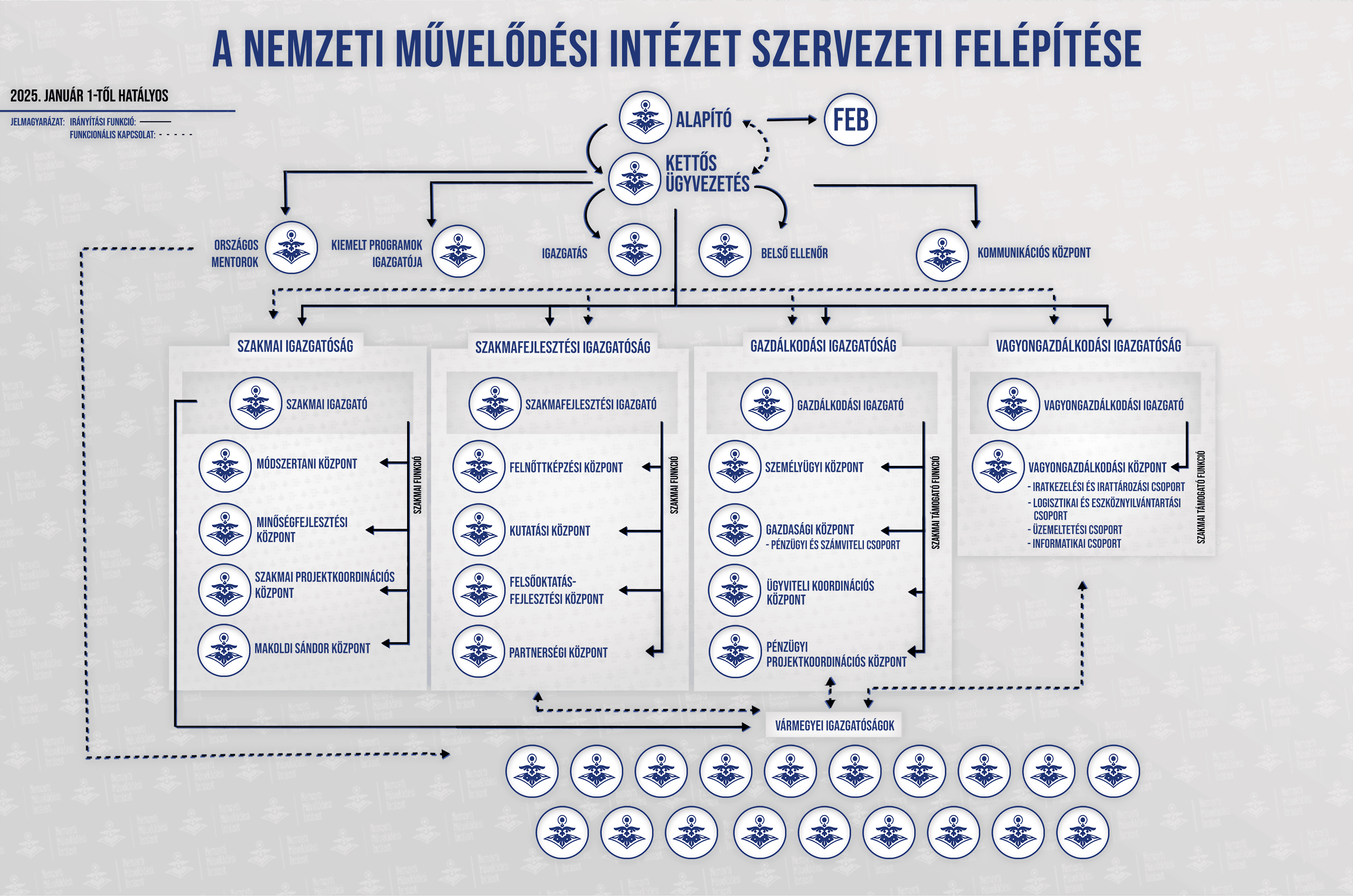 Nemzeti Művelődési Intézet szervezeti egységek